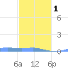 Tide chart for Virgin Islands, Magens Bay, St. Thomas Island, Pacific Islands on 2024/02/1