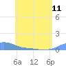 Tide chart for Magens Bay, St. Thomas Island, Pacific Islands on 2024/06/11