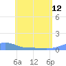 Tide chart for Magens Bay, St. Thomas Island, Pacific Islands on 2024/06/12