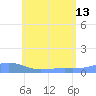 Tide chart for Magens Bay, St. Thomas Island, Pacific Islands on 2024/06/13