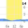 Tide chart for Magens Bay, St. Thomas Island, Pacific Islands on 2024/06/14