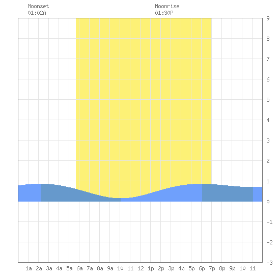 Tide chart for Magens Bay, St. Thomas Island on 2024/06/15