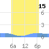 Tide chart for Magens Bay, St. Thomas Island, Pacific Islands on 2024/06/15