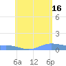 Tide chart for Magens Bay, St. Thomas Island, Pacific Islands on 2024/06/16