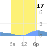 Tide chart for Magens Bay, St. Thomas Island, Pacific Islands on 2024/06/17