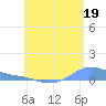 Tide chart for Magens Bay, St. Thomas Island, Pacific Islands on 2024/06/19