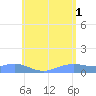 Tide chart for Magens Bay, St. Thomas Island, Pacific Islands on 2024/06/1