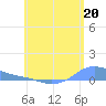 Tide chart for Magens Bay, St. Thomas Island, Pacific Islands on 2024/06/20