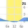 Tide chart for Magens Bay, St. Thomas Island, Pacific Islands on 2024/06/21