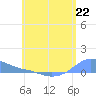 Tide chart for Magens Bay, St. Thomas Island, Pacific Islands on 2024/06/22