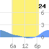 Tide chart for Magens Bay, St. Thomas Island, Pacific Islands on 2024/06/24