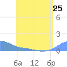 Tide chart for Magens Bay, St. Thomas Island, Pacific Islands on 2024/06/25