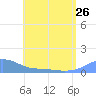 Tide chart for Magens Bay, St. Thomas Island, Pacific Islands on 2024/06/26