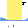 Tide chart for Magens Bay, St. Thomas Island, Pacific Islands on 2024/06/27