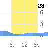 Tide chart for Magens Bay, St. Thomas Island, Pacific Islands on 2024/06/28