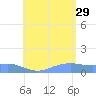 Tide chart for Magens Bay, St. Thomas Island, Pacific Islands on 2024/06/29