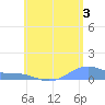 Tide chart for Magens Bay, St. Thomas Island, Pacific Islands on 2024/06/3