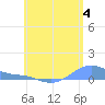 Tide chart for Virgin Islands, Magens Bay, St. Thomas Island, Pacific Islands on 2024/06/4