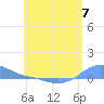 Tide chart for Magens Bay, St. Thomas Island, Pacific Islands on 2024/06/7