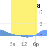 Tide chart for Magens Bay, St. Thomas Island, Pacific Islands on 2024/06/8