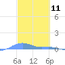 Tide chart for Magens Bay, St. Thomas Island, Pacific Islands on 2025/03/11