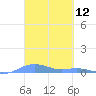 Tide chart for Magens Bay, St. Thomas Island, Pacific Islands on 2025/03/12
