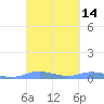 Tide chart for Magens Bay, St. Thomas Island, Pacific Islands on 2025/03/14