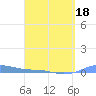 Tide chart for Magens Bay, St. Thomas Island, Pacific Islands on 2025/03/18