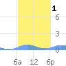 Tide chart for Magens Bay, St. Thomas Island, Pacific Islands on 2025/03/1
