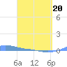 Tide chart for Magens Bay, St. Thomas Island, Pacific Islands on 2025/03/20