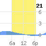 Tide chart for Magens Bay, St. Thomas Island, Pacific Islands on 2025/03/21