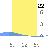 Tide chart for Magens Bay, St. Thomas Island, Pacific Islands on 2025/03/22