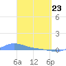 Tide chart for Magens Bay, St. Thomas Island, Pacific Islands on 2025/03/23