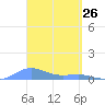 Tide chart for Magens Bay, St. Thomas Island, Pacific Islands on 2025/03/26