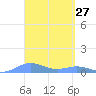 Tide chart for Magens Bay, St. Thomas Island, Pacific Islands on 2025/03/27