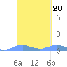 Tide chart for Magens Bay, St. Thomas Island, Pacific Islands on 2025/03/28
