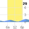 Tide chart for Magens Bay, St. Thomas Island, Pacific Islands on 2025/03/29