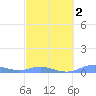 Tide chart for Magens Bay, St. Thomas Island, Pacific Islands on 2025/03/2
