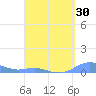 Tide chart for Magens Bay, St. Thomas Island, Pacific Islands on 2025/03/30