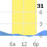Tide chart for Magens Bay, St. Thomas Island, Pacific Islands on 2025/03/31