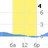 Tide chart for Magens Bay, St. Thomas Island, Pacific Islands on 2025/03/4