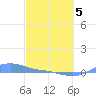 Tide chart for Magens Bay, St. Thomas Island, Pacific Islands on 2025/03/5