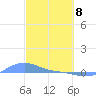 Tide chart for Magens Bay, St. Thomas Island, Pacific Islands on 2025/03/8