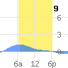 Tide chart for Magens Bay, St. Thomas Island, Pacific Islands on 2025/03/9