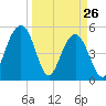 Tide chart for Magnolia Gardens, Ashley River, South Carolina on 2022/03/26