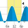 Tide chart for Magnolia Gardens, Ashley River, South Carolina on 2022/03/4