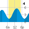 Tide chart for Magnolia Gardens, Ashley River, South Carolina on 2023/12/4