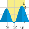 Tide chart for Magnolia Gardens, Ashley River, South Carolina on 2024/07/1