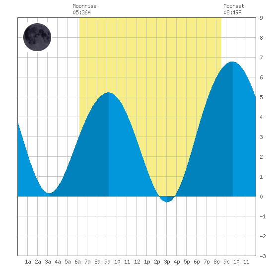 Tide Chart for 2024/07/5