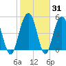 Tide chart for Magnolia Gardens, South Carolina on 2025/01/31
